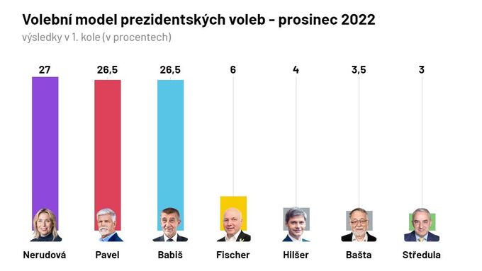 Volební model prezidentských voleb - prosinec 2022