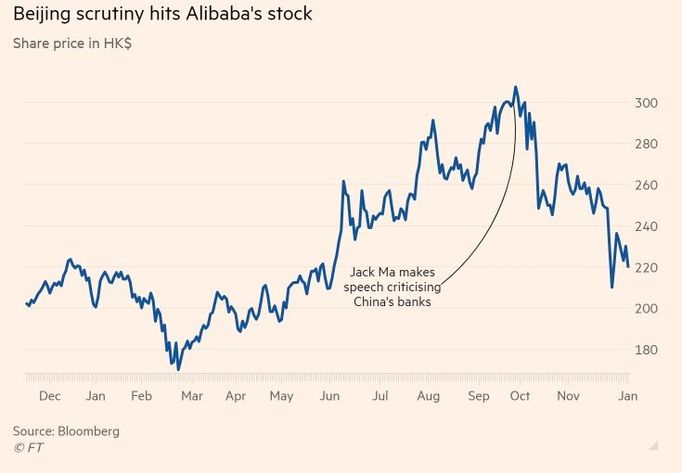 Graf zachycuje vývoj cen akcií firmy Alibaba od prosince 2019 do letošního ledna. Ceny jsou uvedeny v hongkongském dolaru.