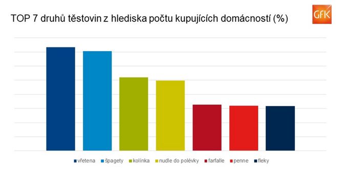 Oblíbené těstoviny