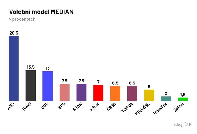 Volební model společnosti MEDIAN na říjen 2020.