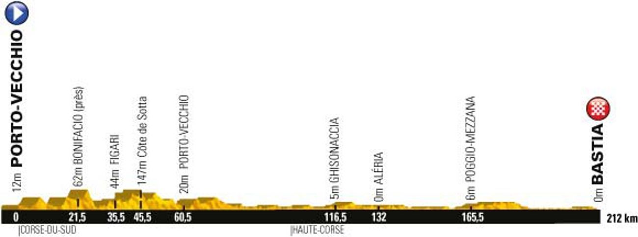 První etapa Tour de France 2013 - profil