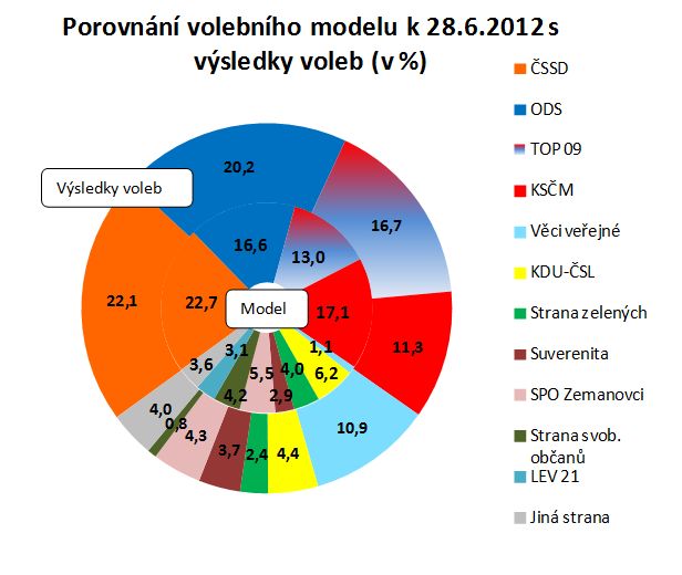 Volební model Factum Invenio PS PČR