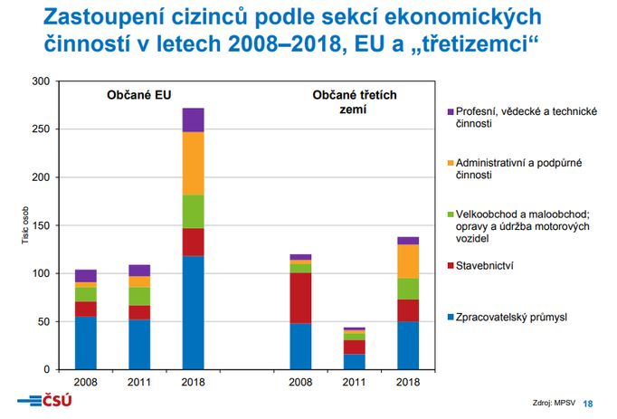 Zastoupení cizinců podle sekcí ekonomických činností, cizinci z EU a třetích zemí