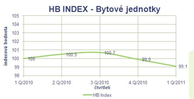 HB Index - vývoj cen bytů