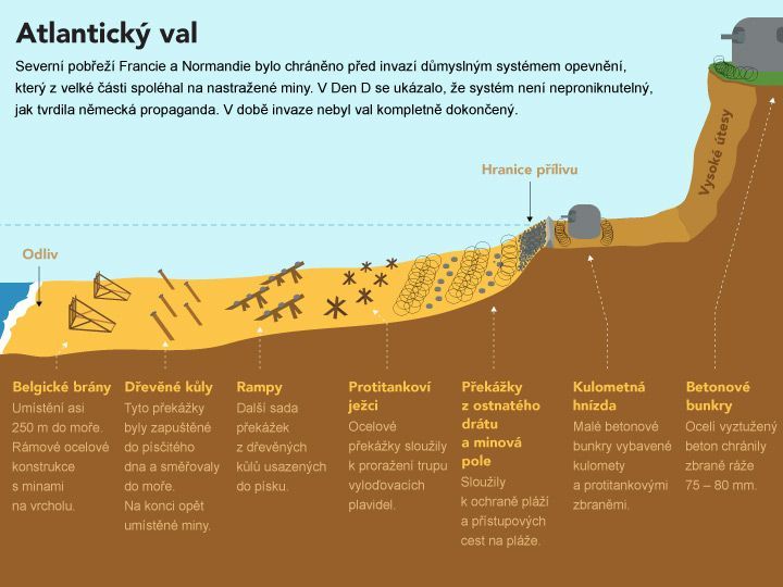 Den D: Vylodění na plážích v Normandii