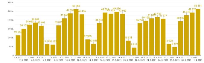 Počet očkovaných za březen 2021