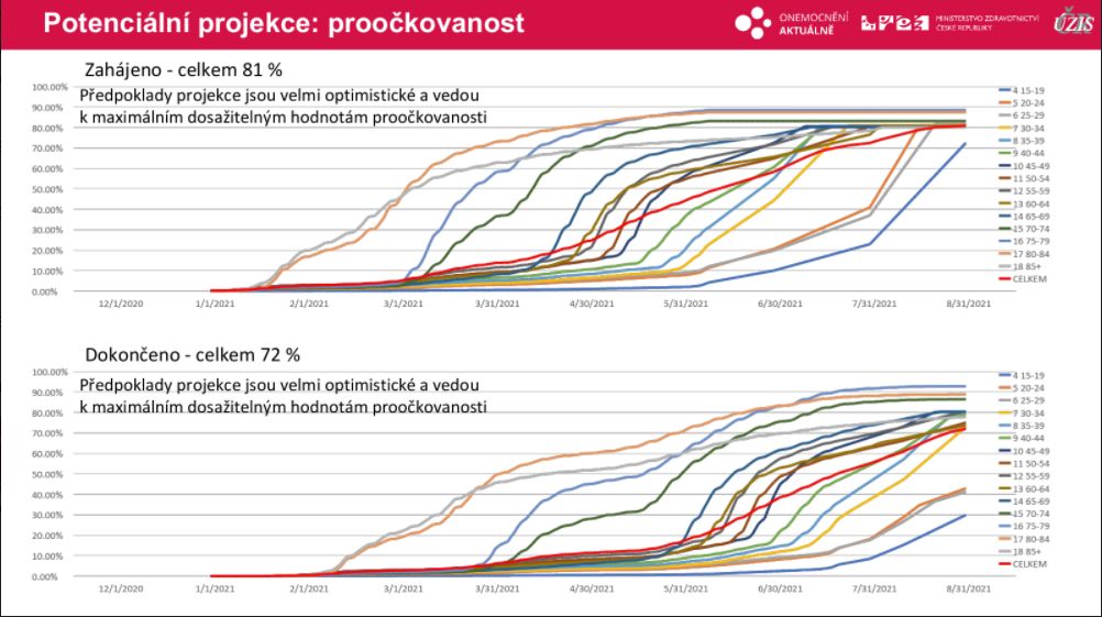 dataproočkovanost