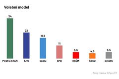 Průzkum Kantaru: Piráti a STAN by získali 34 procent, hnutí ANO spadlo na 22 procent