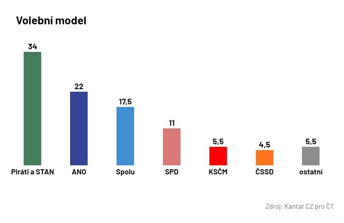 Volební model Kantar CZ pro ČT