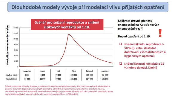 Predikce vývoje situace, pokud budou Češi důsledně dodržovat hygienická opatření a sníží počet sociálních kontaktů alespoň o čtvrtinu.