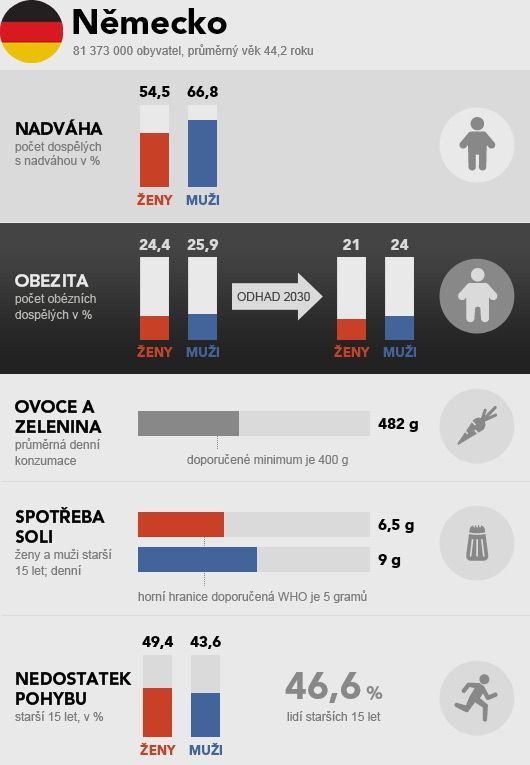 grafika - obezita - země