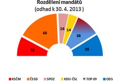 Levý střed stále posiluje, ukazuje nový průzkum