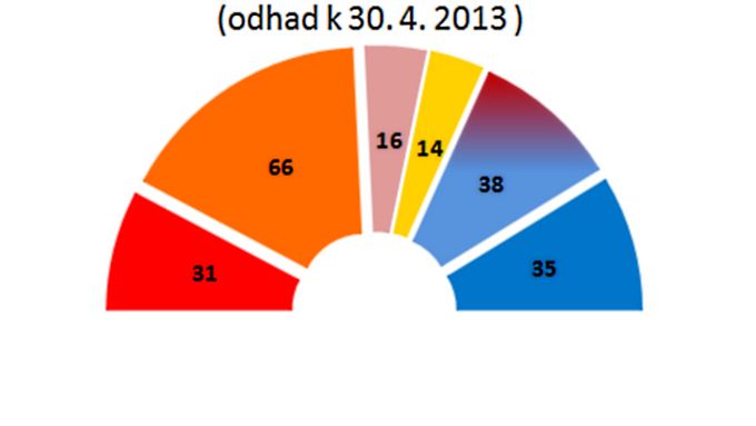 Rozdělení mandátů v Poslanecké sněmovně (odhad k 30. 4. 2013).