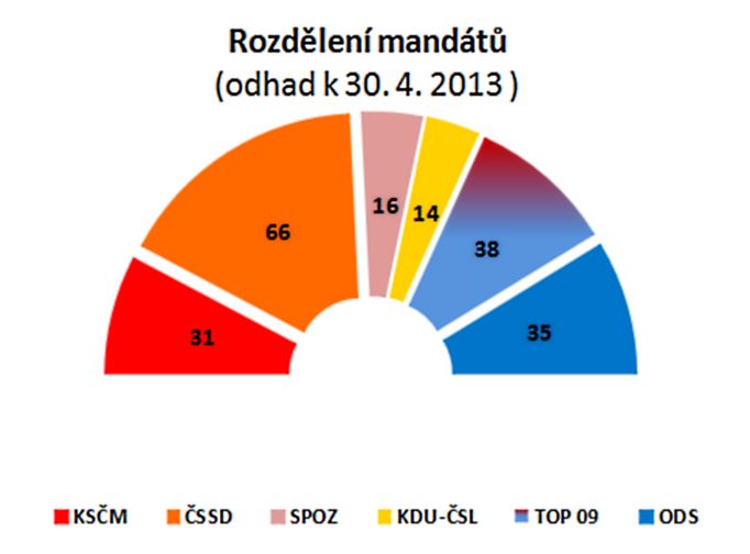 Rozdělení mandátů v Poslanecké sněmovně (odhad k 30. 4. 2013).