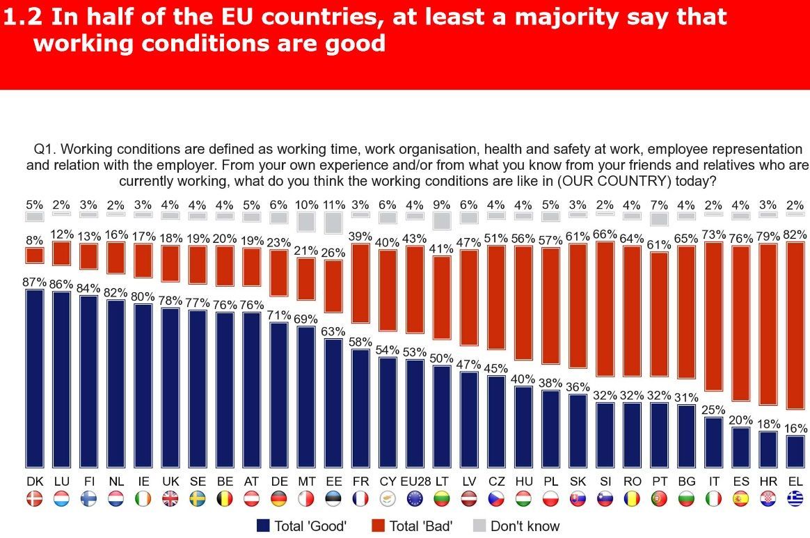 Graf k spokojenosti s pracovními podmínkami v zemích EU
