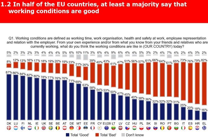 Spokojenost s pracovními podmínkami v jednotlivých zemích EU.