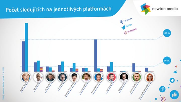 Bartoš, Okamura a Babiš ovládli tři různé sociální sítě. Mají statisíce sledujících; Zdroj foto: Newton Media
