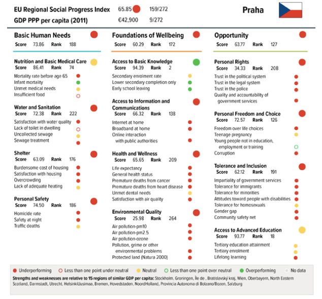 Regionálního indexu společenského rozvoje v EU - Praha | Foto: Evropská komise