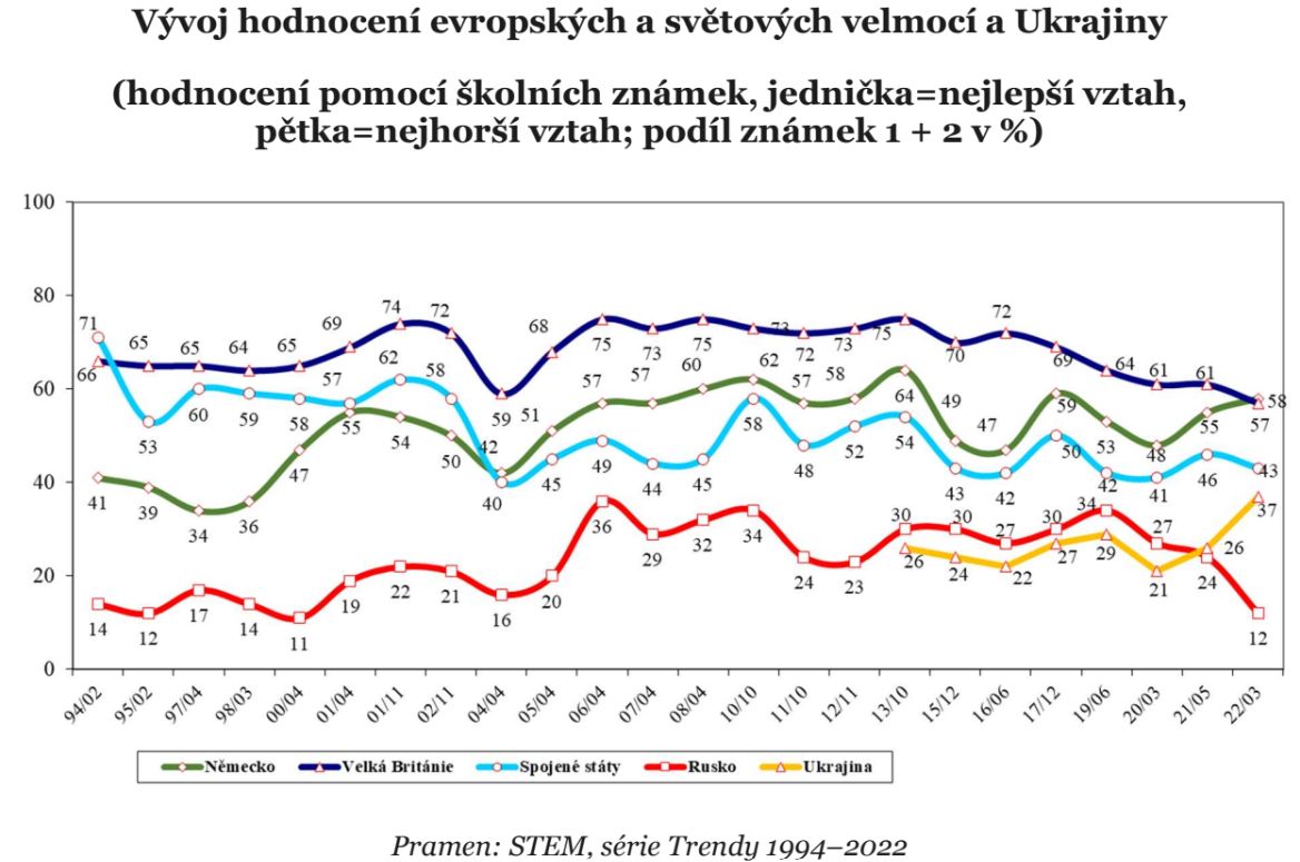 STEM analýza ukrajina rusko
