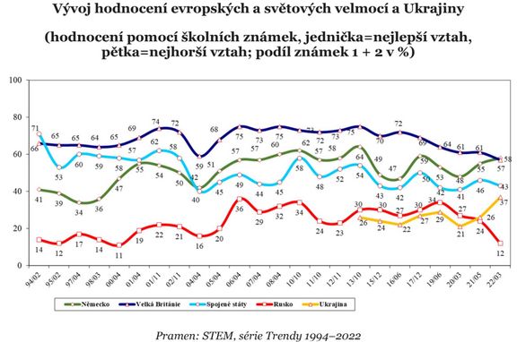 Analýza STEM týkající se války na Ukrajině a nálad české veřejnosti.