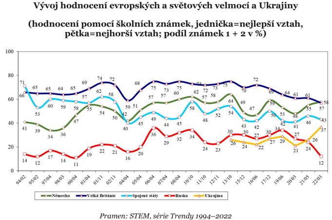 Analýza STEM týkající se války na Ukrajině a nálad české veřejnosti.