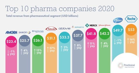 Největší farmaceutické společnosti světa (podle velikosti příjmů v miliardách dolarů) za rok 2020. Šipky znázorňují změnu ve výdělcích oproti loňskému roku.