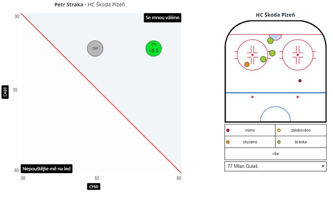 Vliv Petra Straky na výkon Plzně a mapa střel Milana Gulaše v utkání proti Pardubicím (10:2)