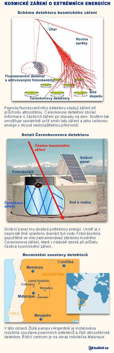 Jak fungují detektory observatoře Pierra Augera