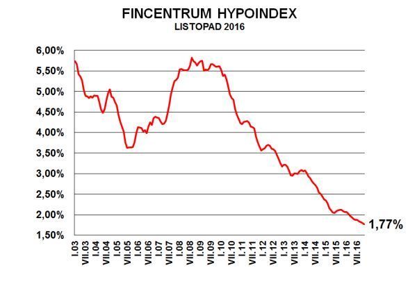 Hypoindex listopad 2016