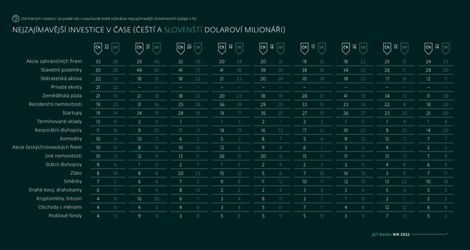 Wealth Report 2022, J&T Banka