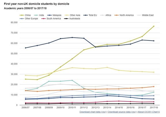 Počet zahraničních studentů v prvním ročníku britských vysokých škol, srovnání akademického roku 2013/2014 a 2017/2018. 