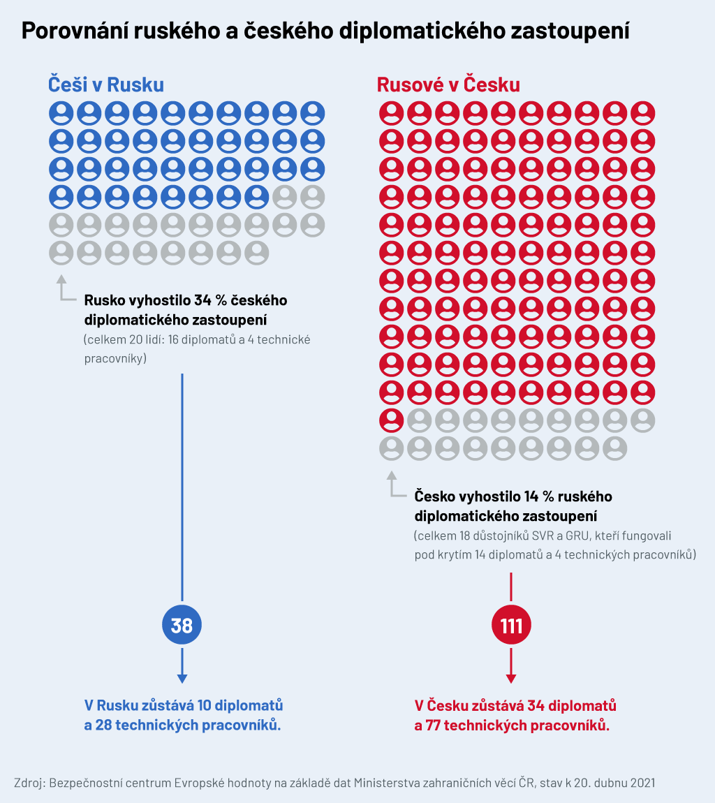 Grafika: Porovnání ruského a českého diplomatického zastoupení