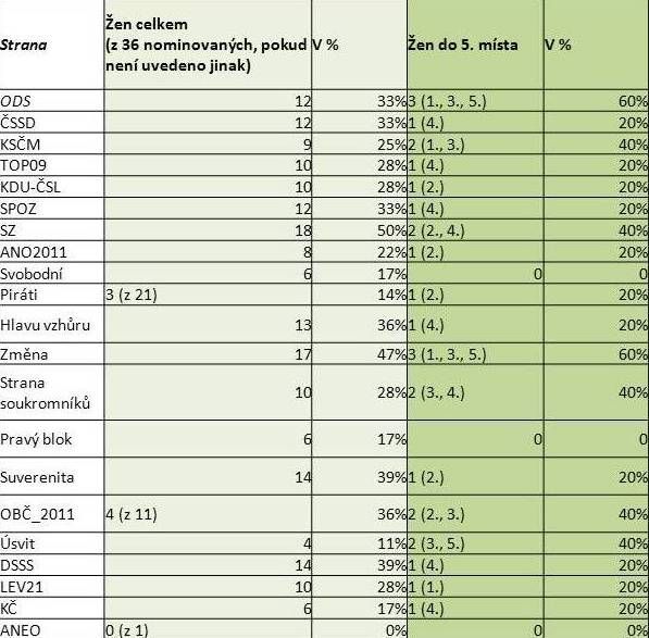 Fórum 50 % - zastoupení žen na kandidátkách v Praze