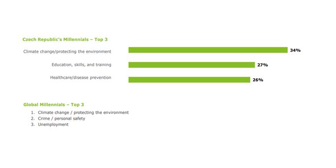 Tři největší hrozby podle mileniálů v Česku a ve světě.