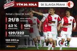 Týmem kola je ovšem Slavia, která i díky dvěma brankám Karla Pitáka porazila poprvé pod novým trenérem Znojmo.