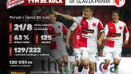 Týmem kola je ovšem Slavia, která i díky dvěma brankám Karla Pitáka porazila poprvé pod novým trenérem Znojmo.