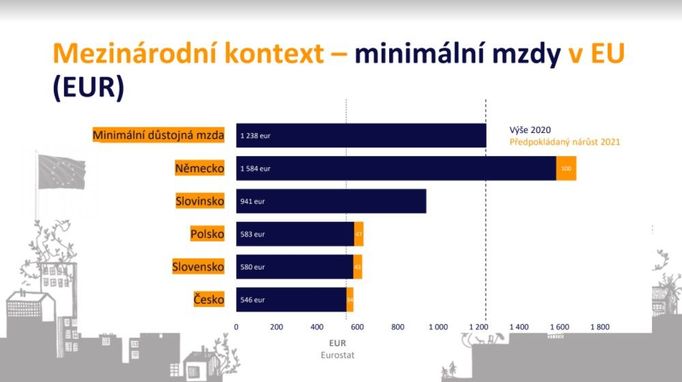 Minimální důstojná mzda 2020