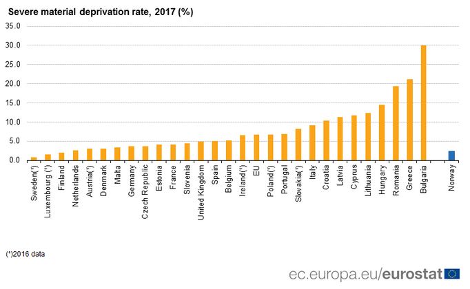 Těžká materiální deprivace v EU.