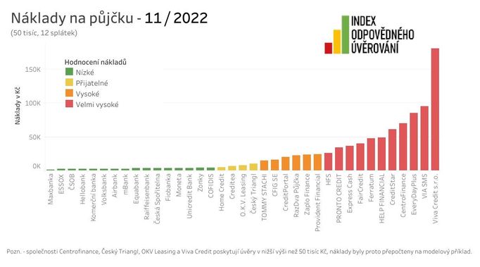 Index odpovědného úvěrování 2022