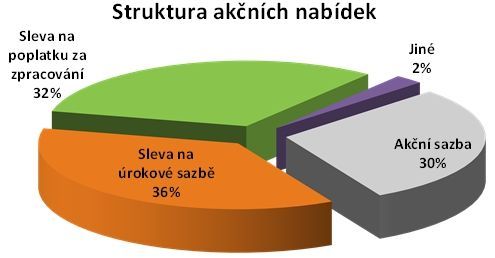 Hypoteční akce - struktura 1/2 2012