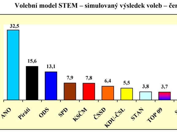 Volební model STEM - červen 2019