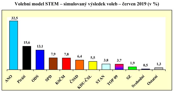 Volební model STEM - červen 2019