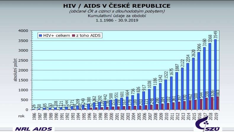 HIV statistiky Česká republika