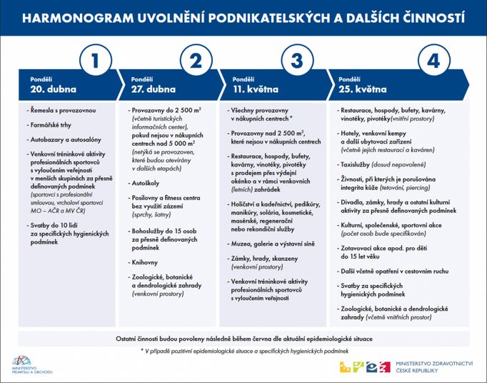 Naplánované uvolňování restrikcí, na kterém se vláda dohodla 23. dubna.