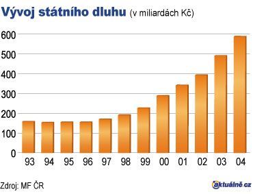 Graf Vývoj státního dluhu