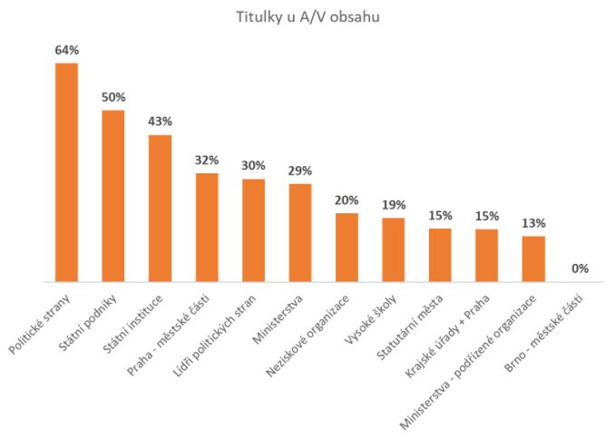 Porovnání titulkování na stránkách vybraných subjektů | Foto: Newton Technologies