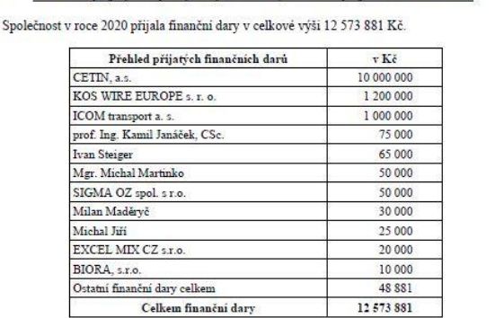 Dárci Institutu Václava Klause za rok 2020. | Foto: Aktuálně.cz