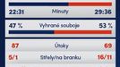 Synot liga, statistiky 3. kola