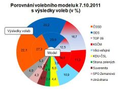 Vnitřní kruh grafu představuje aktuální volební model, vnější výsledky voleb v roce 2010