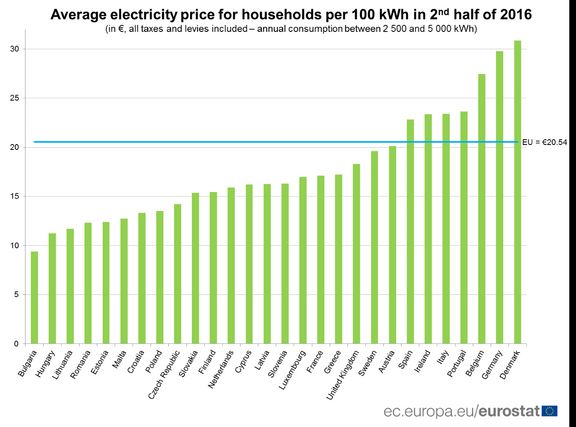 Cena elektřiny pro domácnosti (bez zohlednění kupní síly)